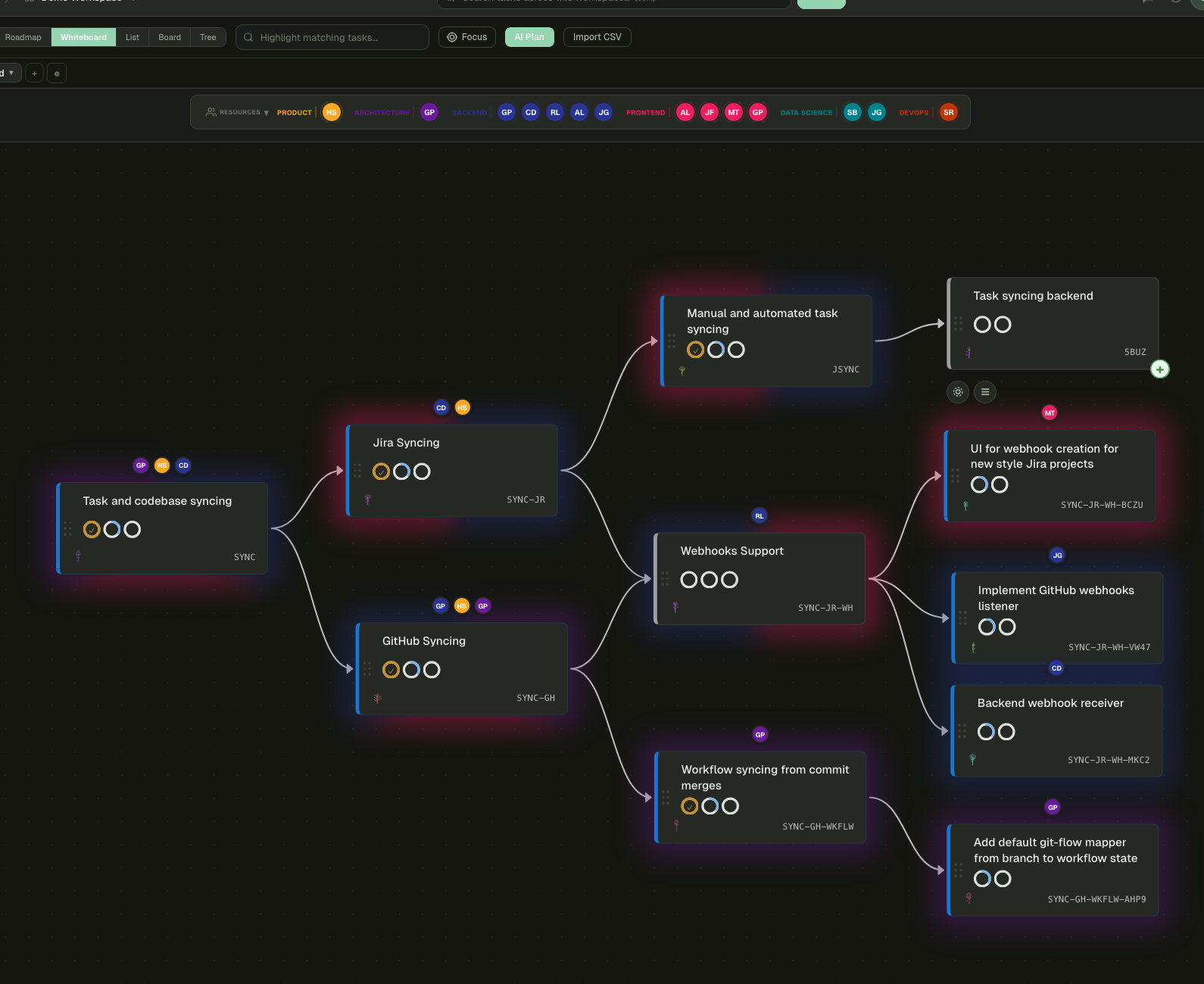 Pandographer Whiteboard view showing a DAG of task-and-codebase syncing work with team-color rings on each node